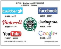 客户关系管理 品牌营销 产品销售,星巴克怎么做o2o