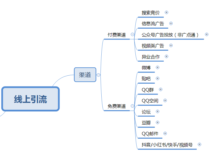 传统线下教育机构线上突围 全域流量获取与品牌重构思维导图