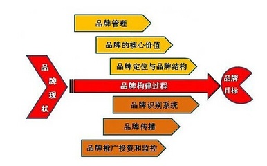 创业型企业的品牌速成法则 从0到1的品牌知名度跃迁管理